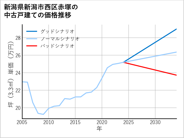 新潟県新潟市西区赤塚の中古戸建て価格推移