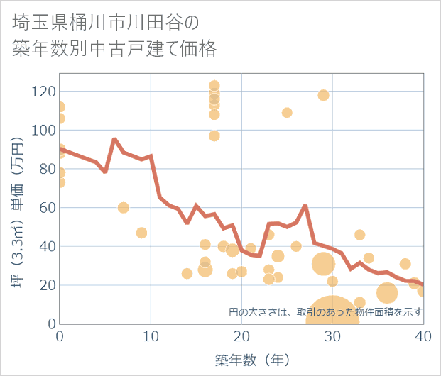 埼玉県桶川市川田谷の築年数別の中古戸建て坪単価