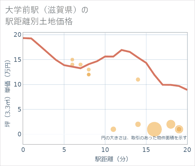 大学前駅(滋賀県)の徒歩距離別の土地坪単価