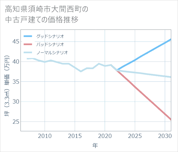 高知県須崎市大間西町の中古戸建て価格推移