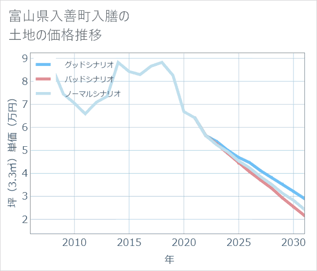 富山県入善町入膳の土地価格推移
