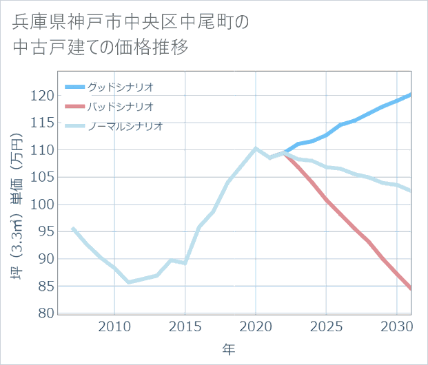 兵庫県神戸市中央区中尾町の中古戸建て価格推移