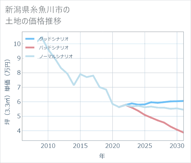 新潟県糸魚川市の土地価格推移