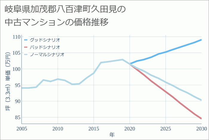 岐阜県加茂郡八百津町久田見の中古マンション価格推移