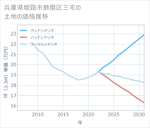兵庫県姫路市飾磨区三宅の土地価格推移