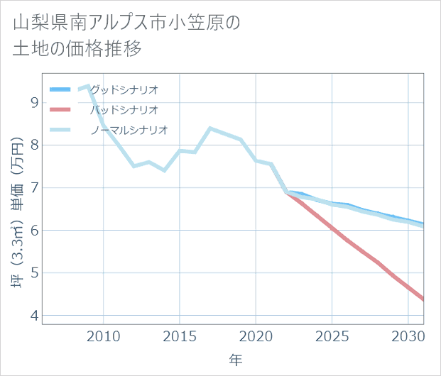 山梨県南アルプス市小笠原の土地価格推移