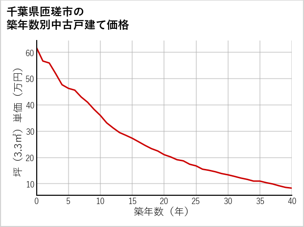 千葉県匝瑳市の築年数別の中古戸建て坪単価