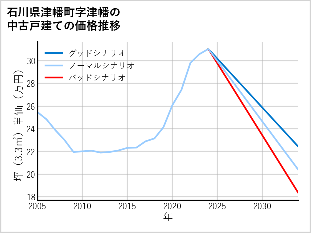 石川県津幡町津幡の中古戸建て価格推移