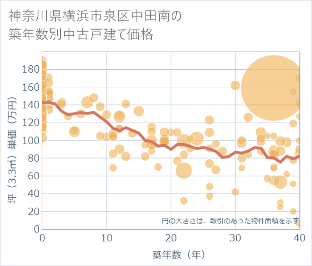 神奈川県横浜市泉区中田南の築年数別の中古戸建て坪単価