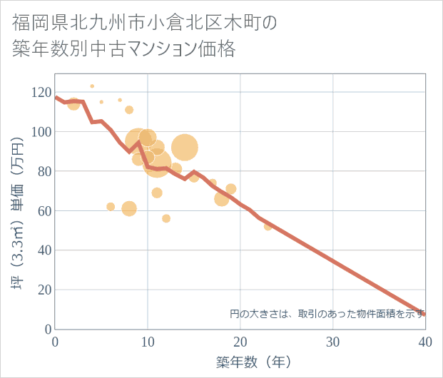 福岡県北九州市小倉北区木町の築年数別の中古マンション坪単価