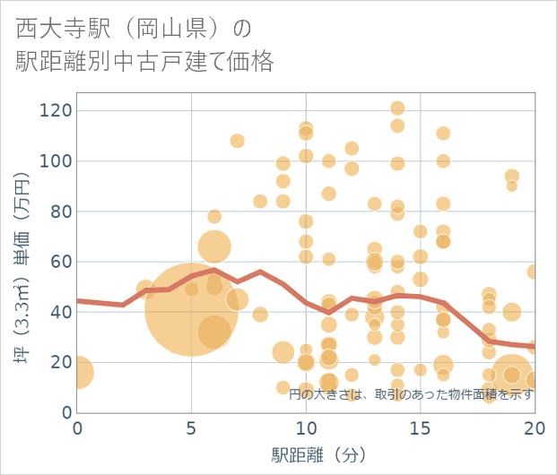 西大寺駅(岡山県)の徒歩距離別の中古戸建て坪単価