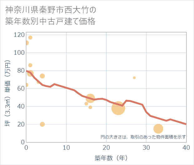 神奈川県秦野市西大竹の築年数別の中古戸建て坪単価