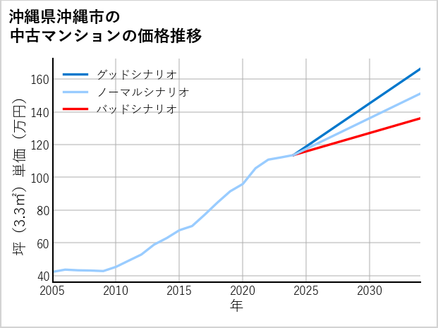 沖縄県沖縄市の中古マンション価格推移