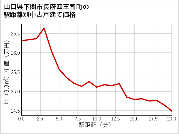 山口県下関市長府四王司町の徒歩距離別の中古戸建て坪単価