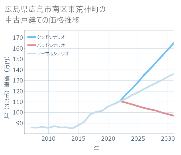 広島県広島市南区東荒神町の中古戸建て価格推移