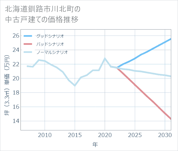 北海道釧路市川北町の中古戸建て価格推移