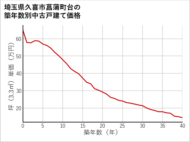 埼玉県久喜市菖蒲町台の築年数別の中古戸建て坪単価