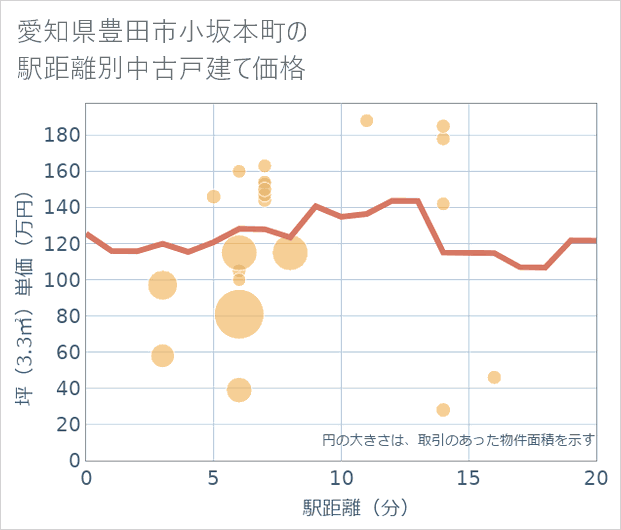 愛知県豊田市小坂本町の徒歩距離別の中古戸建て坪単価
