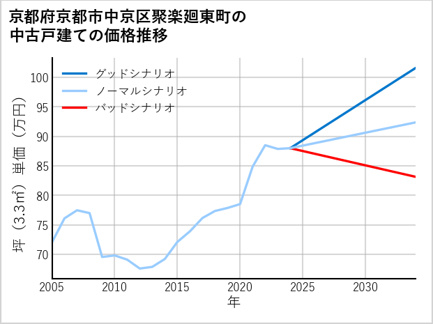 京都府京都市中京区聚楽廻東町の中古戸建て価格推移