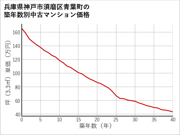 兵庫県神戸市須磨区青葉町の築年数別の中古マンション坪単価