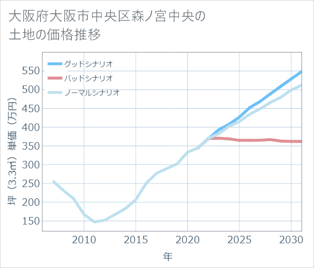 大阪府大阪市中央区森ノ宮中央の土地価格推移