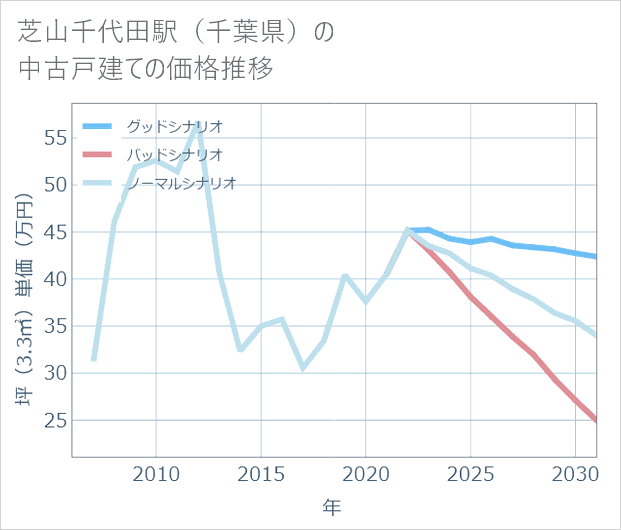 芝山千代田駅(千葉県)の中古戸建て価格推移