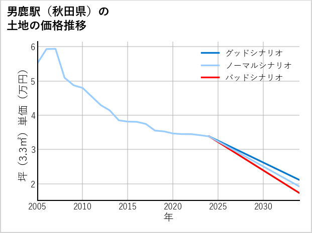 男鹿駅（秋田県）の土地価格推移
