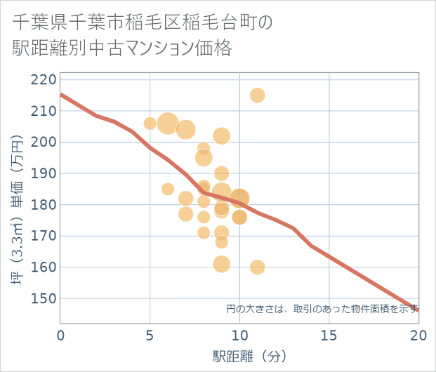 千葉県千葉市稲毛区稲毛台町の徒歩距離別の中古マンション坪単価