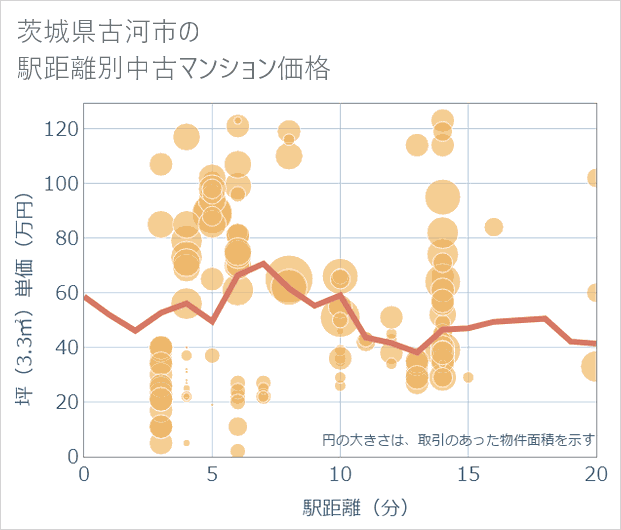 茨城県古河市の徒歩距離別の中古マンション坪単価