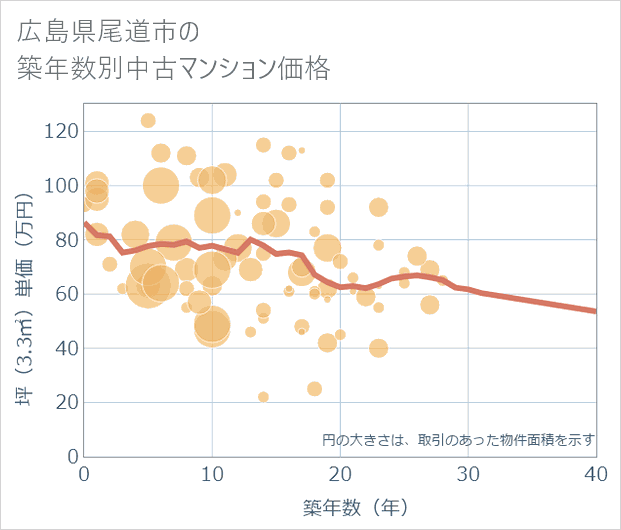 広島県尾道市の築年数別の中古マンション坪単価