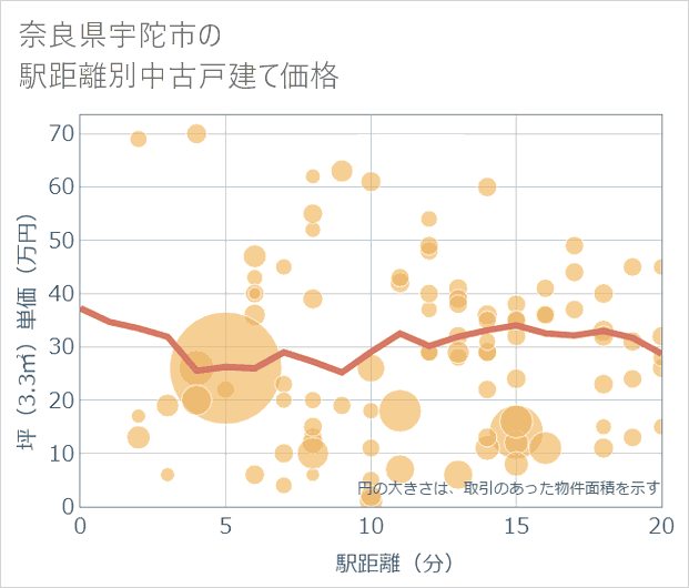 奈良県宇陀市の徒歩距離別の中古戸建て坪単価