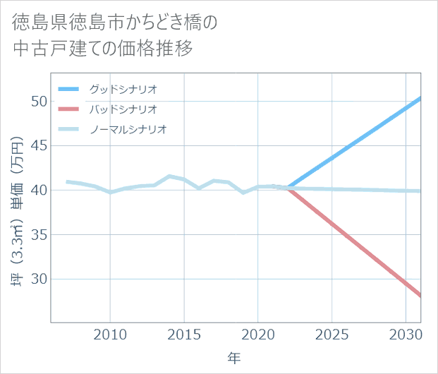 徳島県徳島市かちどき橋の中古戸建て価格推移