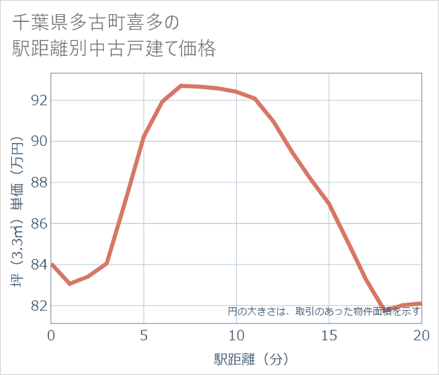 千葉県多古町喜多の徒歩距離別の中古戸建て坪単価