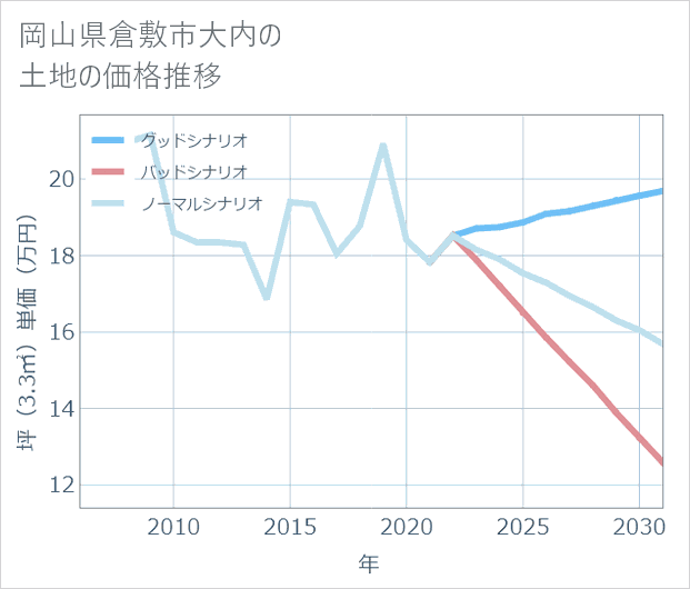 岡山県倉敷市大内の土地価格推移