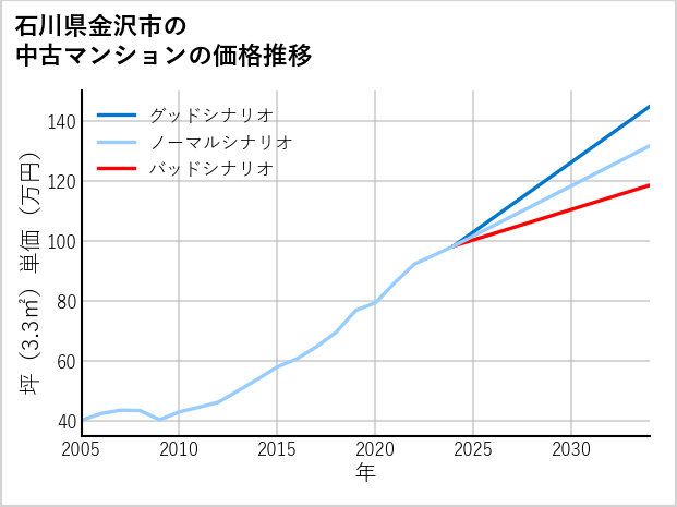石川県金沢市の中古マンション価格推移