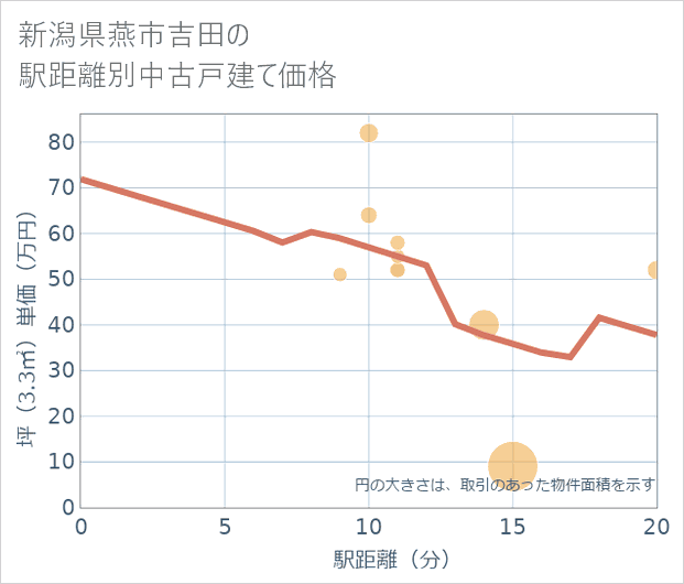新潟県燕市吉田の徒歩距離別の中古戸建て坪単価