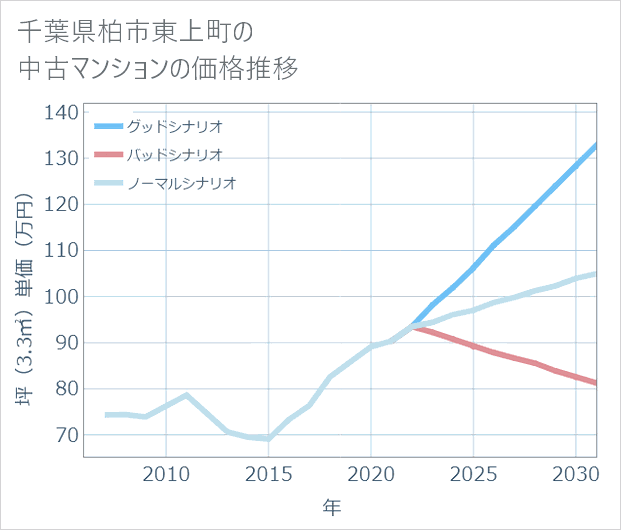 千葉県柏市東上町の中古マンション価格推移