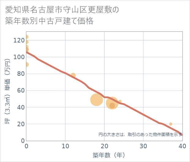 愛知県名古屋市守山区更屋敷の築年数別の中古戸建て坪単価