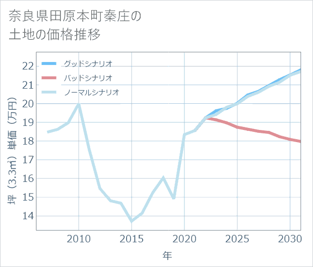 奈良県田原本町秦庄の土地価格推移
