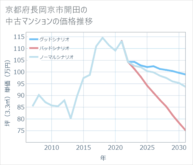 京都府長岡京市開田の中古マンション価格推移