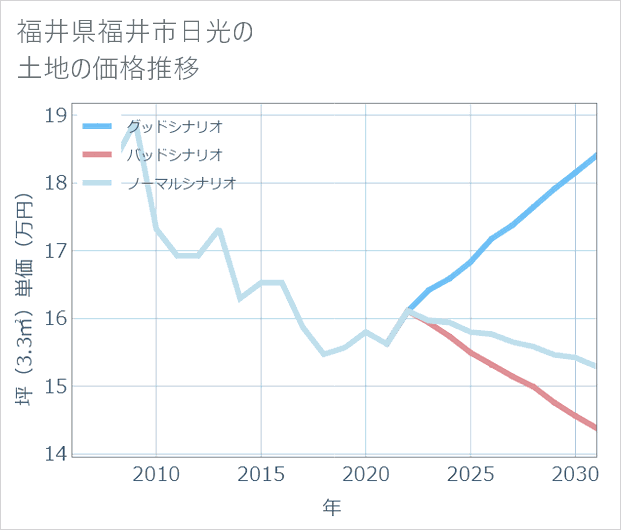 福井県福井市日光の土地価格推移