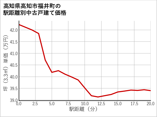 高知県高知市福井町の徒歩距離別の中古戸建て坪単価