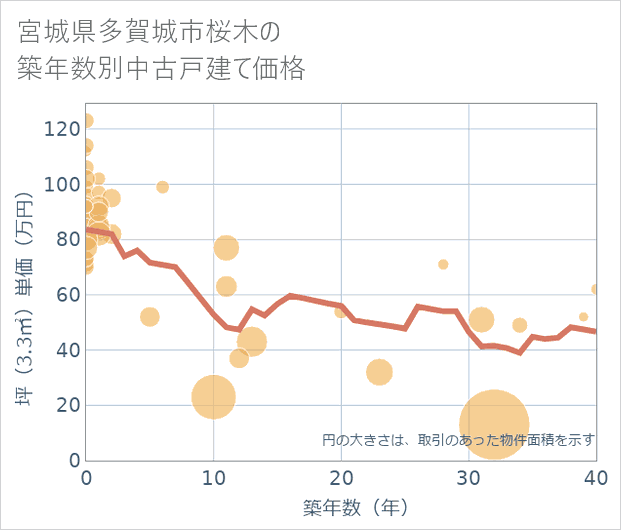 宮城県多賀城市桜木の築年数別の中古戸建て坪単価
