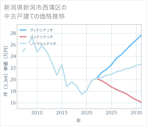 新潟県新潟市西蒲区の中古戸建て価格推移