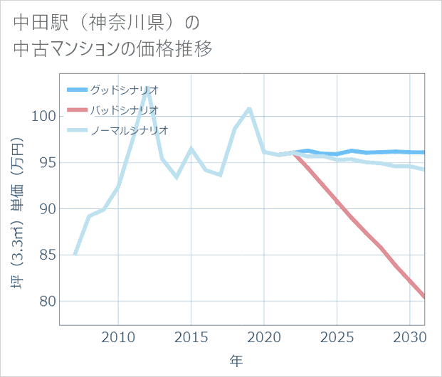 中田駅(神奈川県)の中古マンション価格推移