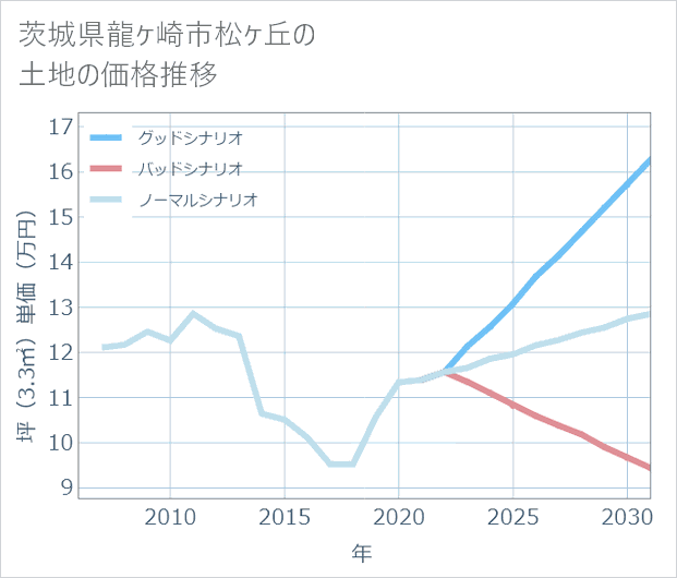 茨城県龍ケ崎市松ケ丘の土地価格推移