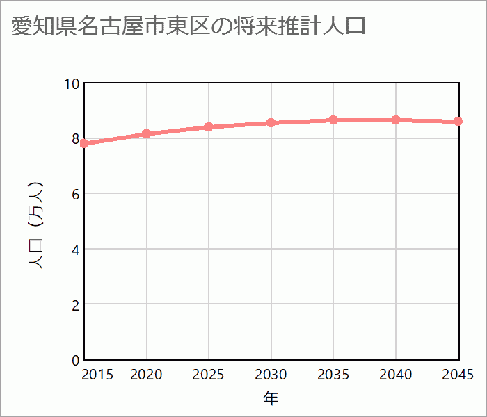 名古屋市東区の将来推計人口