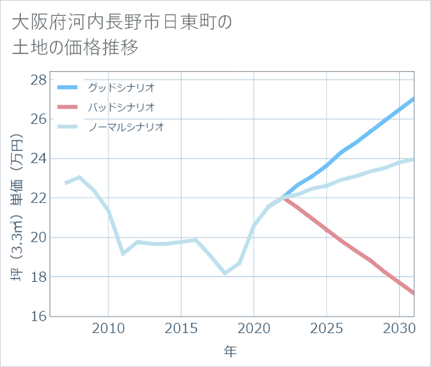 大阪府河内長野市日東町の土地価格推移
