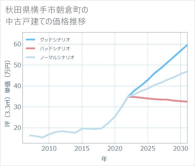 秋田県横手市朝倉町の中古戸建て価格推移