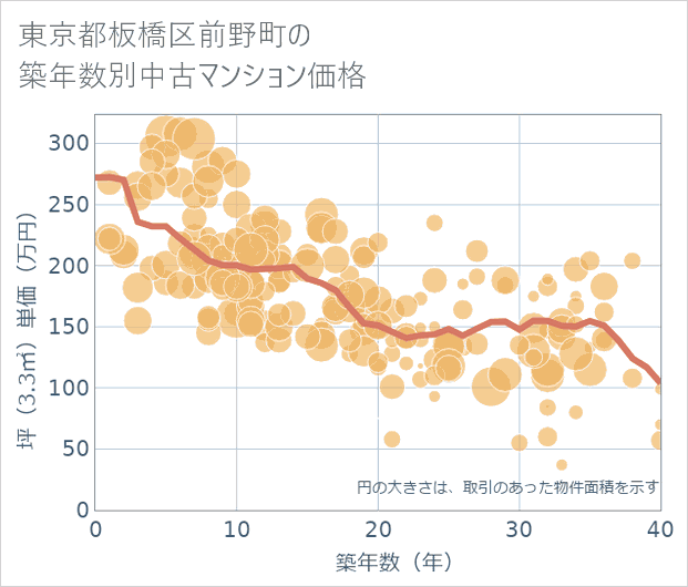 東京都板橋区前野町の築年数別の中古マンション坪単価
